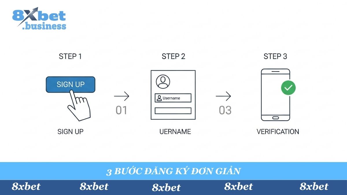 Quy trình đăng ký tài khoản 8Xbet được tóm gọn trong 3 bước trực quan: 1. Truy cập link chính thức, 2. Điền thông tin cá nhân, 3. Hoàn tất và xác nhận.